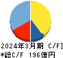 ＮＳＤ キャッシュフロー計算書 2024年3月期