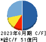 トランザクション・メディア・ネットワークス キャッシュフロー計算書 2023年6月期