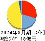 ＡＳＮＯＶＡ キャッシュフロー計算書 2024年3月期