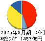 石油資源開発 キャッシュフロー計算書 2025年3月期 石油資源開発 キャッシュフロー計算書 2025年3月期