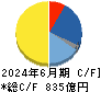 ロート製薬 キャッシュフロー計算書 2024年6月期 ロート製薬 キャッシュフロー計算書 2024年6月期