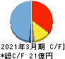 日本一ソフトウェア キャッシュフロー計算書 2021年3月期