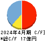 スマレジ キャッシュフロー計算書 2024年4月期