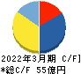 ミダックホールディングス キャッシュフロー計算書 2022年3月期