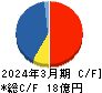 アイ・アールジャパンホールディングス キャッシュフロー計算書 2024年3月期