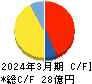 共和コーポレーション キャッシュフロー計算書 2024年3月期