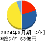 サンウェルズ キャッシュフロー計算書 2024年3月期