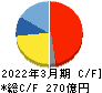 デクセリアルズ キャッシュフロー計算書 2022年3月期