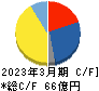 アイ・ピー・エス キャッシュフロー計算書 2023年3月期