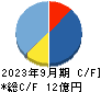 シンシア キャッシュフロー計算書 2023年9月期