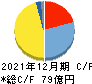 伊勢化学工業 キャッシュフロー計算書 2021年12月期