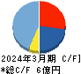 コンヴァノ キャッシュフロー計算書 2024年3月期