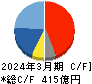 カプコン キャッシュフロー計算書 2024年3月期