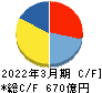オービック キャッシュフロー計算書 2022年3月期
