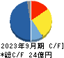 Ｓｕｎ　Ａｓｔｅｒｉｓｋ キャッシュフロー計算書 2023年9月期