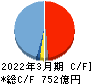 ＫＯＫＵＳＡＩ　ＥＬＥＣＴＲＩＣ キャッシュフロー計算書 2022年3月期