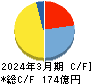 ＳＥＣカーボン キャッシュフロー計算書 2024年3月期