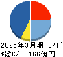 システナ キャッシュフロー計算書 2025年3月期 システナ キャッシュフロー計算書 2025年3月期