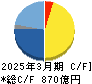 ロート製薬 キャッシュフロー計算書 2025年3月期 ロート製薬 キャッシュフロー計算書 2025年3月期