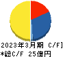 ASNOVA キャッシュフロー計算書 2023年3月期 ASNOVA キャッシュフロー計算書 2023年3月期