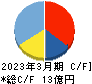 伊豆シャボテンリゾート キャッシュフロー計算書 2023年3月期