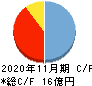 トゥエンティーフォーセブン キャッシュフロー計算書 2020年11月期