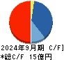誠建設工業 キャッシュフロー計算書 2024年9月期 誠建設工業 キャッシュフロー計算書 2024年9月期