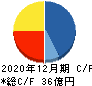 ピクセルカンパニーズ キャッシュフロー計算書 2020年12月期