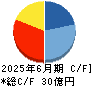 フロンティア・マネジメント キャッシュフロー計算書 2025年6月期 フロンティア・マネジメント キャッシュフロー計算書 2025年6月期