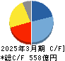 フジテック キャッシュフロー計算書 2025年3月期 フジテック キャッシュフロー計算書 2025年3月期