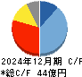クリエートメディック キャッシュフロー計算書 2024年12月期 クリエートメディック キャッシュフロー計算書 2024年12月期