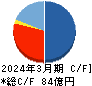 人・夢・技術グループ キャッシュフロー計算書 2024年3月期