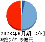 坪田ラボ キャッシュフロー計算書 2023年6月期
