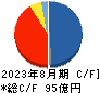 霞ヶ関キャピタル キャッシュフロー計算書 2023年8月期