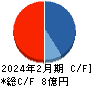 ㈱ティムス キャッシュフロー計算書 2024年2月期