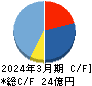 アルメディオ キャッシュフロー計算書 2024年3月期