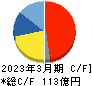 山一電機 キャッシュフロー計算書 2023年3月期 山一電機 キャッシュフロー計算書 2023年3月期