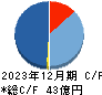 テクノメディカ キャッシュフロー計算書 2023年12月期