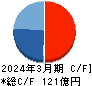 ウェルス・マネジメント キャッシュフロー計算書 2024年3月期