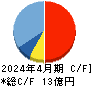 システム　ディ キャッシュフロー計算書 2024年4月期