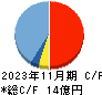 ほぼ日 キャッシュフロー計算書 2023年11月期