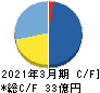 サイネックス キャッシュフロー計算書 2021年3月期