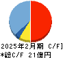 ランド キャッシュフロー計算書 2025年2月期 ランド キャッシュフロー計算書 2025年2月期