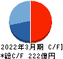 ＦＪネクストホールディングス キャッシュフロー計算書 2022年3月期