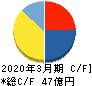 Ｆａｓｔ　Ｆｉｔｎｅｓｓ　Ｊａｐａｎ キャッシュフロー計算書 2020年3月期