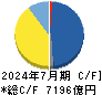 積水ハウス キャッシュフロー計算書 2024年7月期