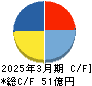 アイティフォー キャッシュフロー計算書 2025年3月期 アイティフォー キャッシュフロー計算書 2025年3月期