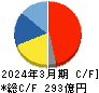 デクセリアルズ キャッシュフロー計算書 2024年3月期