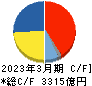 村田製作所 キャッシュフロー計算書 2023年3月期