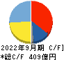 ＦＯＯＤ　＆　ＬＩＦＥ　ＣＯＭＰＡＮＩＥＳ キャッシュフロー計算書 2022年9月期